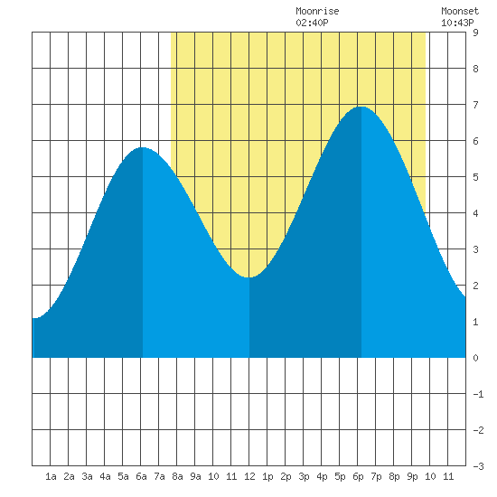 Beaver Bay tide chart for Thursday, August 28, 2025