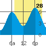 Beaver Bay tide chart for Thursday, August 28, 2025