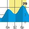 Beaver Bay tide chart for Friday, August 29, 2025