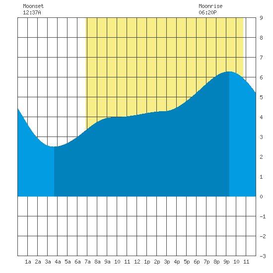 Beaver Bay tide chart for Saturday, August 2, 2025