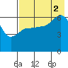 Beaver Bay tide chart for Saturday, August 2, 2025