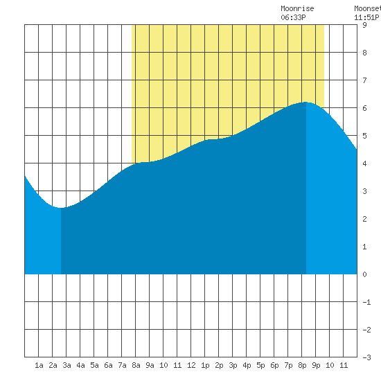 Beaver Bay tide chart for Sunday, August 31, 2025