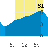 Beaver Bay tide chart for Sunday, August 31, 2025