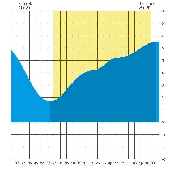 Beaver Bay tide chart for Monday, August 4, 2025