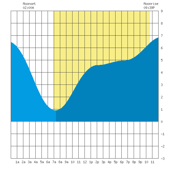 Beaver Bay tide chart for Tuesday, August 5, 2025