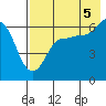 Beaver Bay tide chart for Tuesday, August 5, 2025