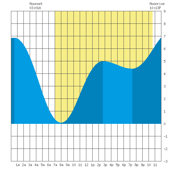 Beaver Bay tide chart for Wednesday, August 6, 2025