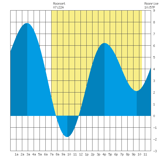 Beaver Bay tide chart for Saturday, August 9, 2025