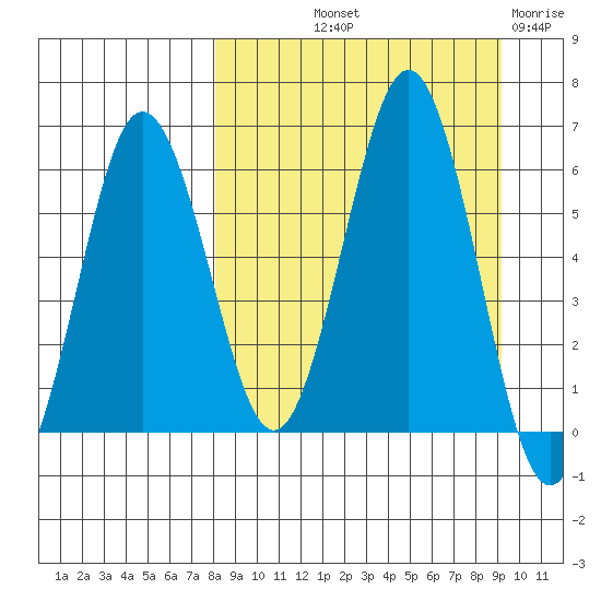 Beaver Bay tide chart for Wednesday, September 10, 2025