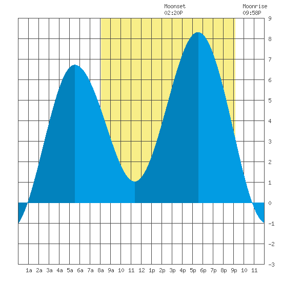 Beaver Bay tide chart for Thursday, September 11, 2025