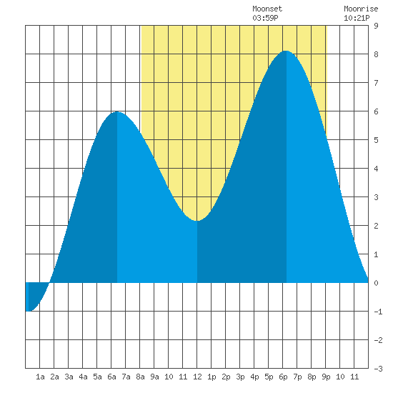 Beaver Bay tide chart for Friday, September 12, 2025