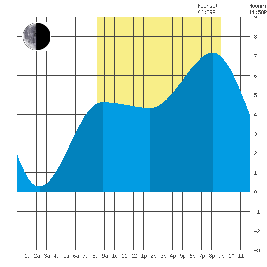 Beaver Bay tide chart for Sunday, September 14, 2025