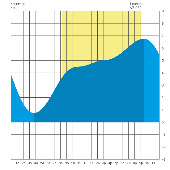 Beaver Bay tide chart for Monday, September 15, 2025