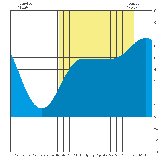 Beaver Bay tide chart for Tuesday, September 16, 2025