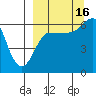 Beaver Bay tide chart for Tuesday, September 16, 2025