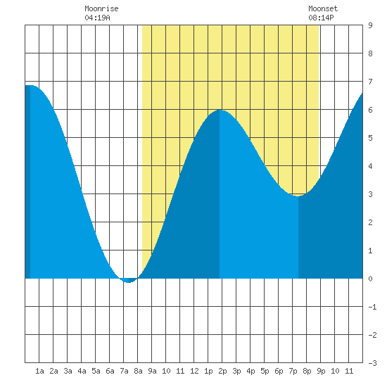 Beaver Bay tide chart for Thursday, September 18, 2025