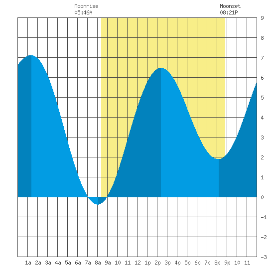 Beaver Bay tide chart for Friday, September 19, 2025
