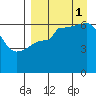 Beaver Bay tide chart for Monday, September 1, 2025
