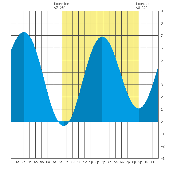 Beaver Bay tide chart for Saturday, September 20, 2025