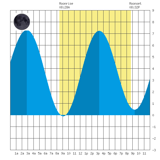 Beaver Bay tide chart for Sunday, September 21, 2025