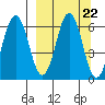 Beaver Bay tide chart for Monday, September 22, 2025