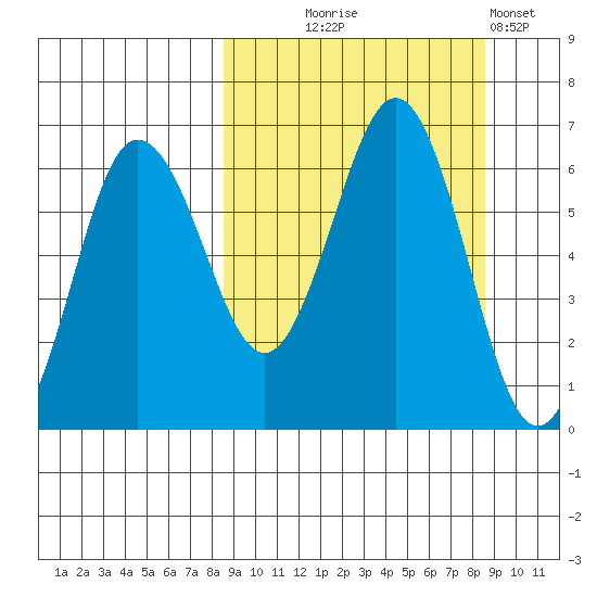 Beaver Bay tide chart for Wednesday, September 24, 2025