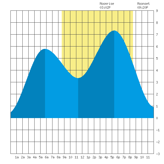 Beaver Bay tide chart for Friday, September 26, 2025