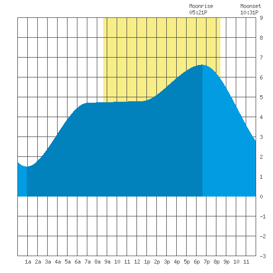 Beaver Bay tide chart for Sunday, September 28, 2025