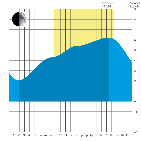 Beaver Bay tide chart for Monday, September 29, 2025