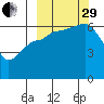 Beaver Bay tide chart for Monday, September 29, 2025
