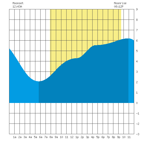 Beaver Bay tide chart for Tuesday, September 2, 2025