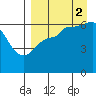 Beaver Bay tide chart for Tuesday, September 2, 2025