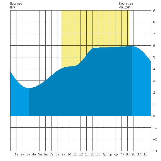 Beaver Bay tide chart for Tuesday, September 30, 2025
