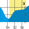 Beaver Bay tide chart for Wednesday, September 3, 2025