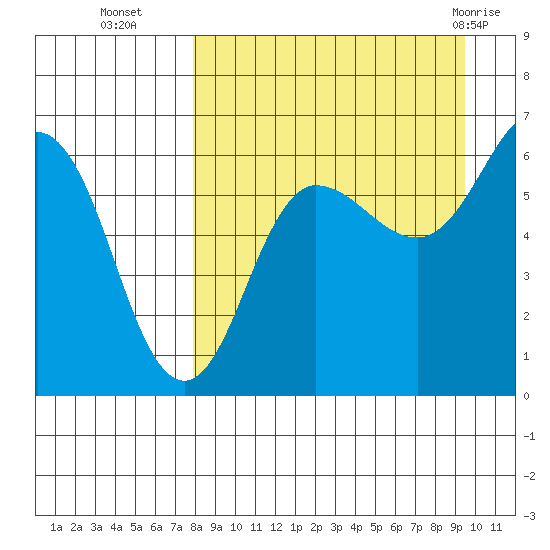 Beaver Bay tide chart for Thursday, September 4, 2025