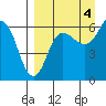 Beaver Bay tide chart for Thursday, September 4, 2025