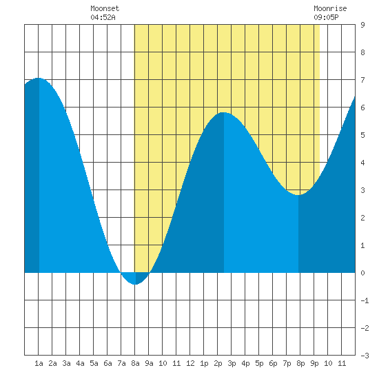 Beaver Bay tide chart for Friday, September 5, 2025