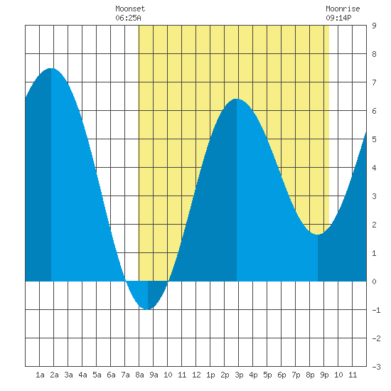 Beaver Bay tide chart for Saturday, September 6, 2025