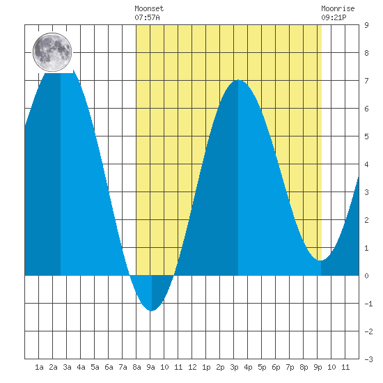 Beaver Bay tide chart for Sunday, September 7, 2025