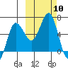 Beaver Bay tide chart for Friday, October 10, 2025