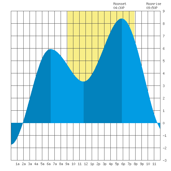 Beaver Bay tide chart for Saturday, October 11, 2025