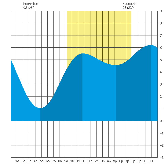 Beaver Bay tide chart for Wednesday, October 15, 2025