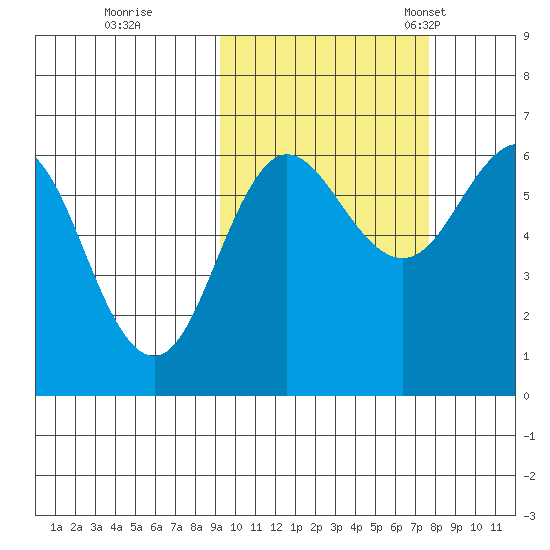 Beaver Bay tide chart for Thursday, October 16, 2025
