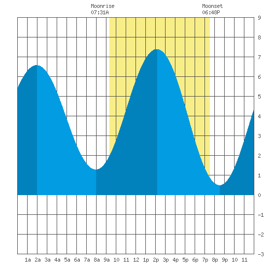 Beaver Bay tide chart for Sunday, October 19, 2025