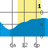 Beaver Bay tide chart for Wednesday, October 1, 2025