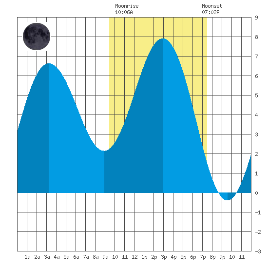 Beaver Bay tide chart for Tuesday, October 21, 2025