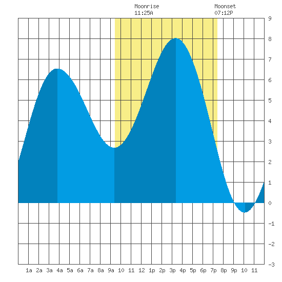 Beaver Bay tide chart for Wednesday, October 22, 2025