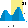 Beaver Bay tide chart for Thursday, October 23, 2025