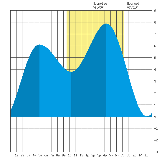 Beaver Bay tide chart for Friday, October 24, 2025
