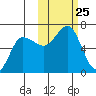 Beaver Bay tide chart for Saturday, October 25, 2025